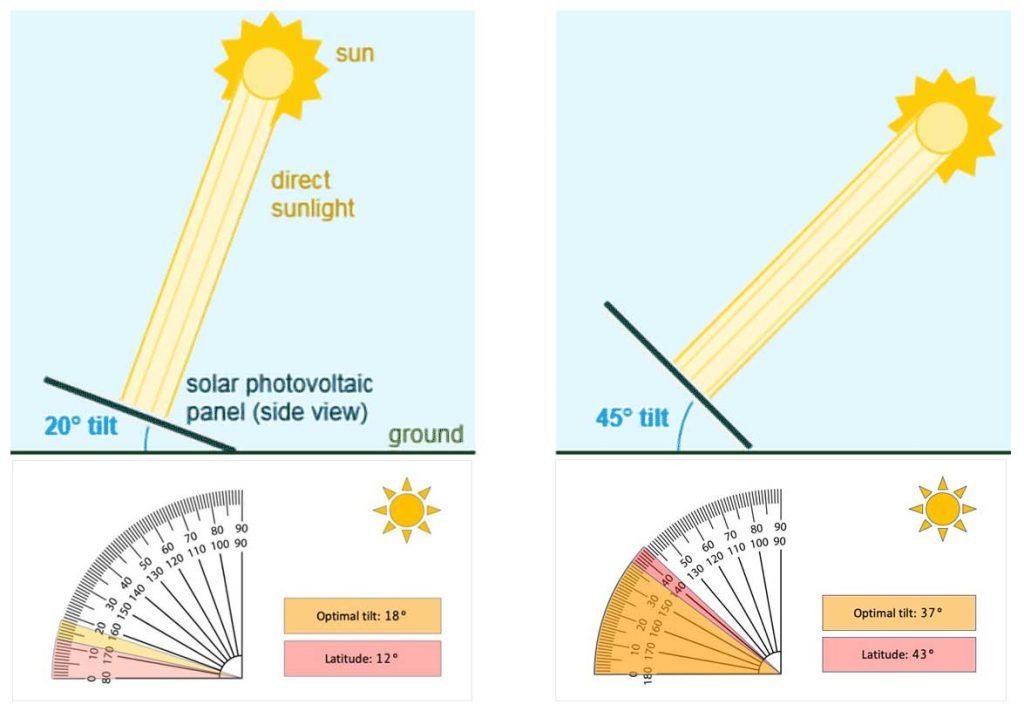Determining Best Angle