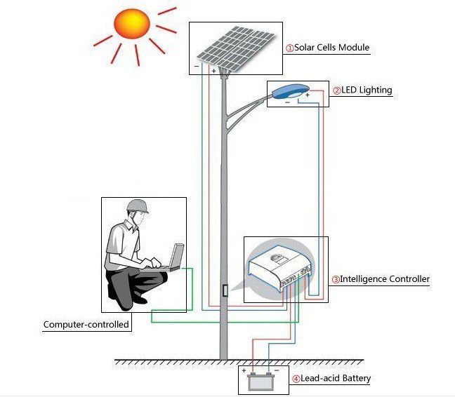 how solar lights work