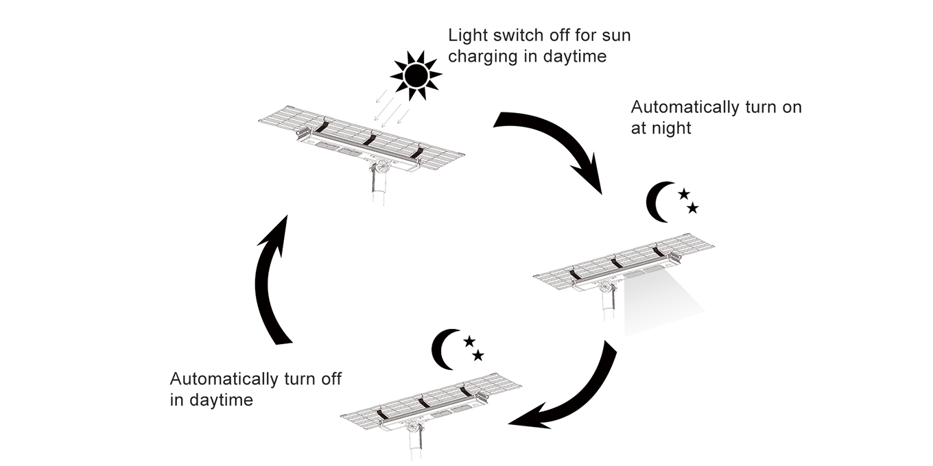 Diagram showing the working principle of an all-in-one solar street light system